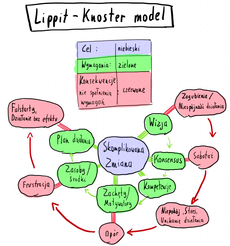 Model Lippita - Knostera uzupełniony o konsekwencje